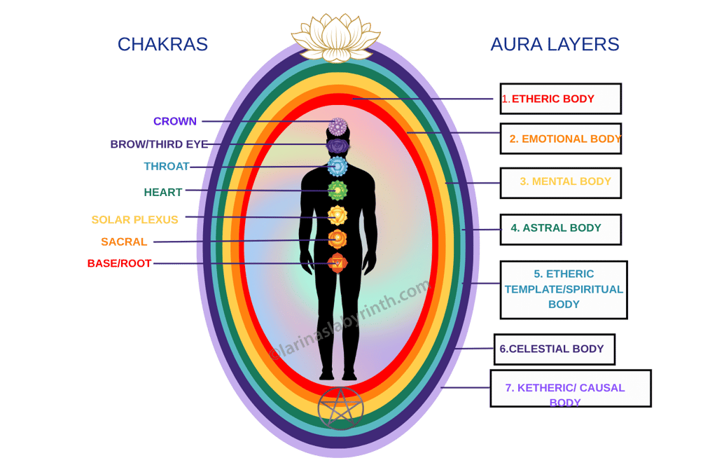 Diagram, aura,layes, chakras, etheric body, emotional body, mental body, astral body Etheric templat