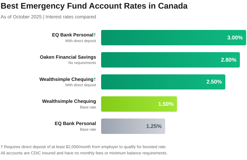 Visual of Best Emergency Fund Account Rates in Canada 
