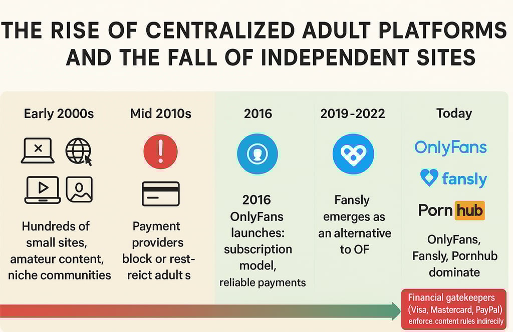 Chart showing the rise of centralized adult platforms