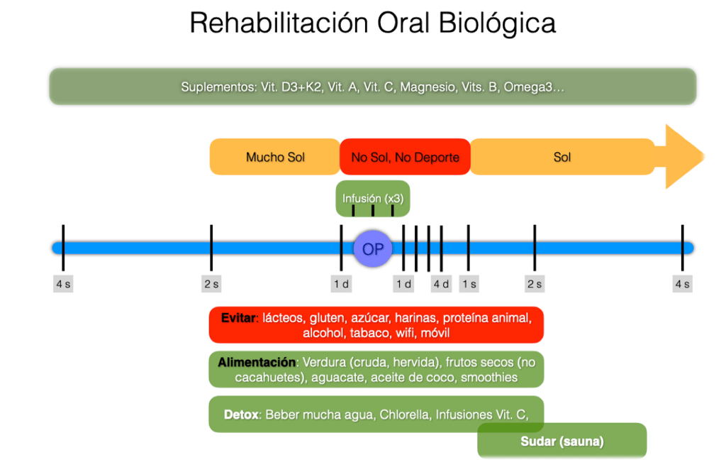una foto del protocolo que siguen los pacientes en rehabilitacion oral biologica
