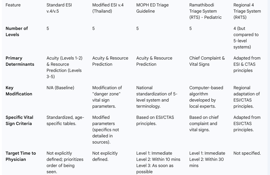 Table 2: Comparison of Standard ESI and Key Thai Triage Adaptations