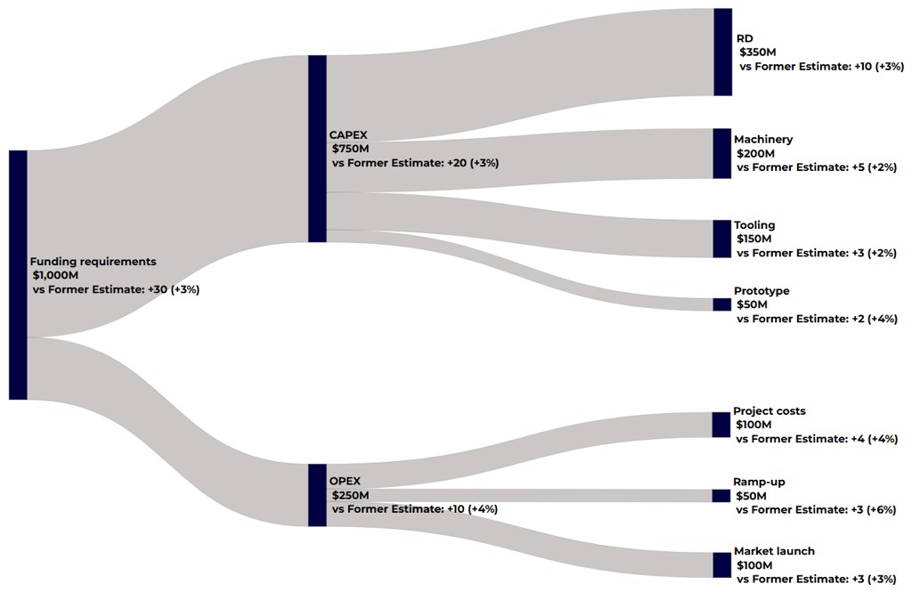Data visualization of Funding Requirements with a Sankey chart from sankeysmart.com