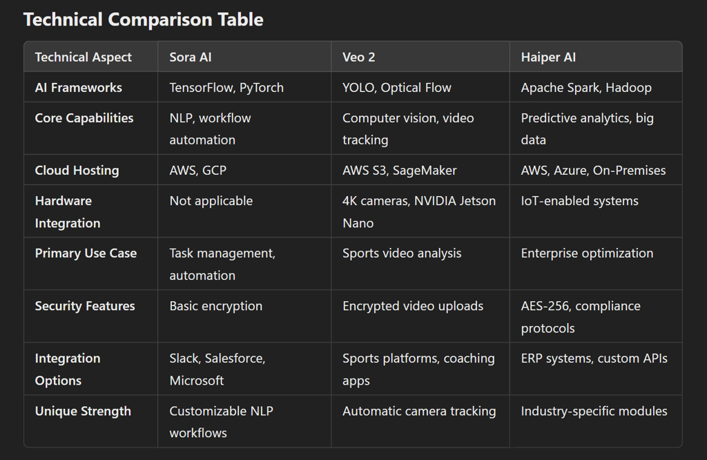 How Sora AI, Veo 2, and Haiper AI Are Redefining AI Technology in 2025?