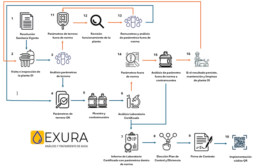 planes para plantas de osmosis inversa CHILE