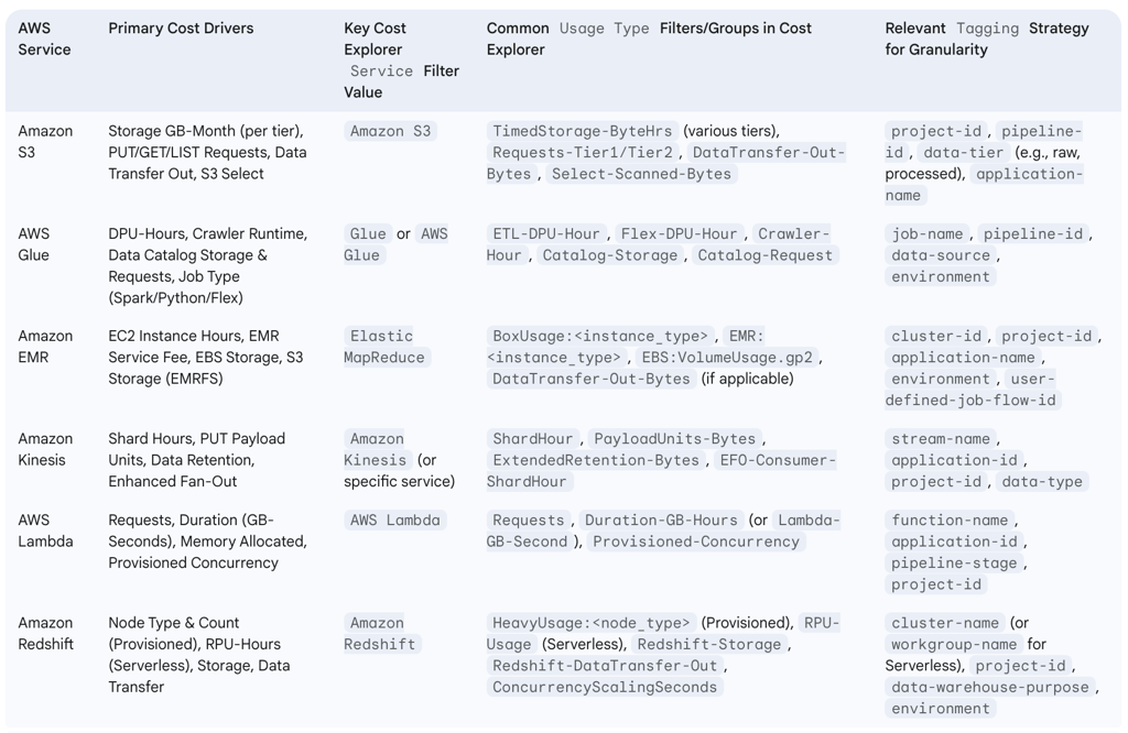 Data Engineering Service Cost Breakdown in Cost Explorer