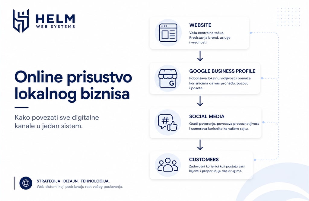 Prikaz povezivanja web sajta, Google Business Profile profila i društvenih mreža radi unapređenja online prisustva biznisa.