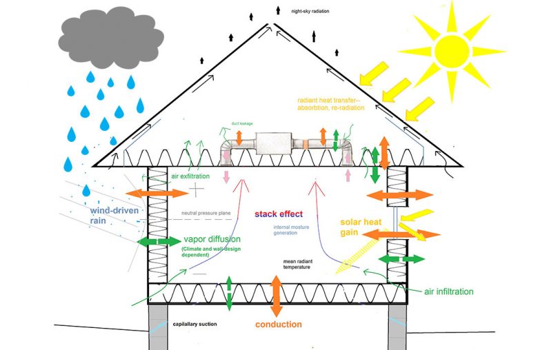Diagram of a House showing conduction, stack effect, convection, and radiation