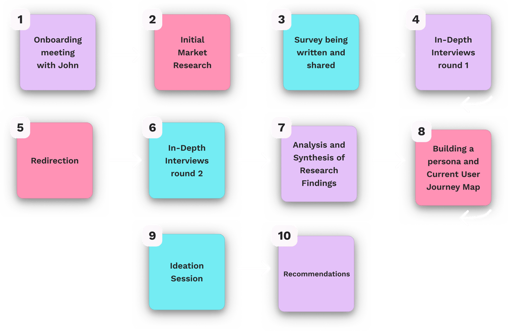 The steps of my research process
