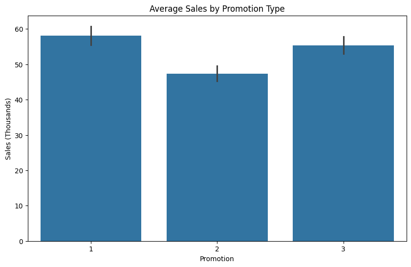 Average Sales by Promotion using Python (seaborn)