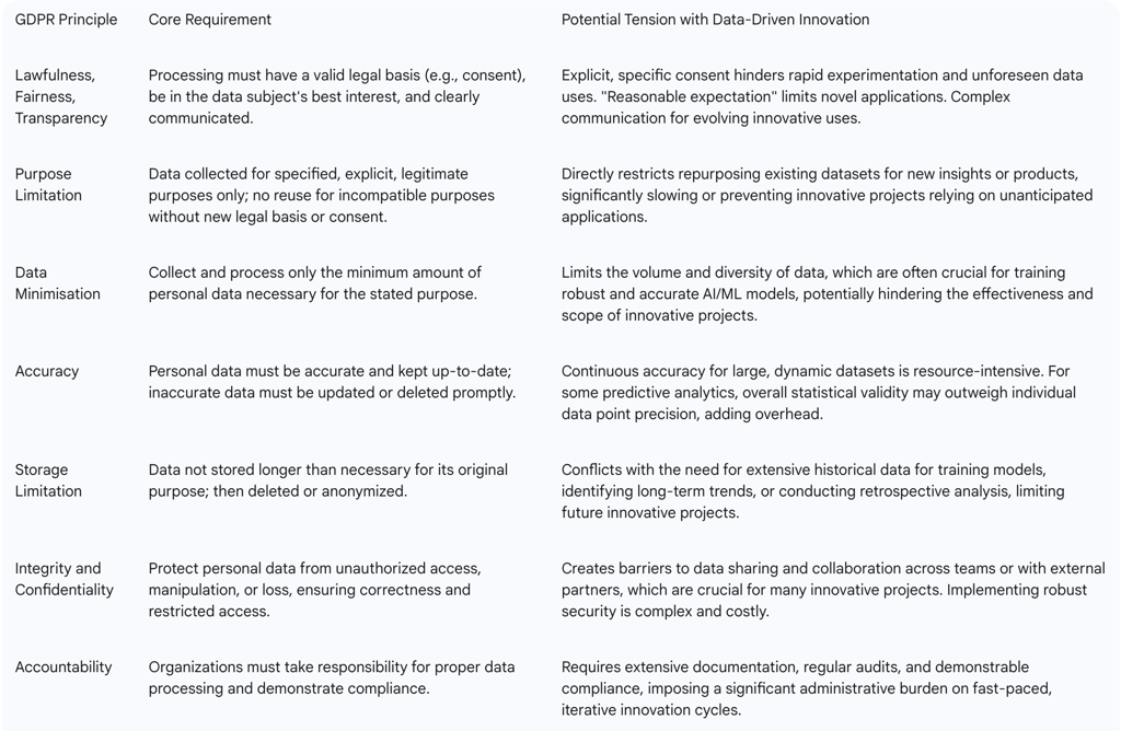 Table 1: GDPR Principles and Their Potential Tension with Data-Driven Innovation