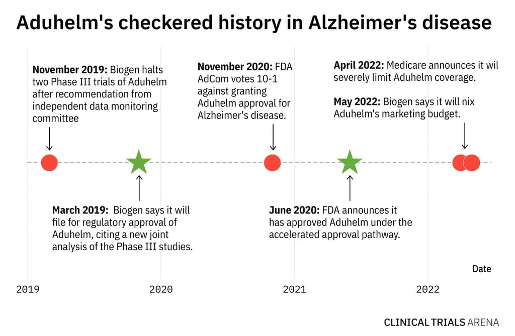 aduhelm timeline