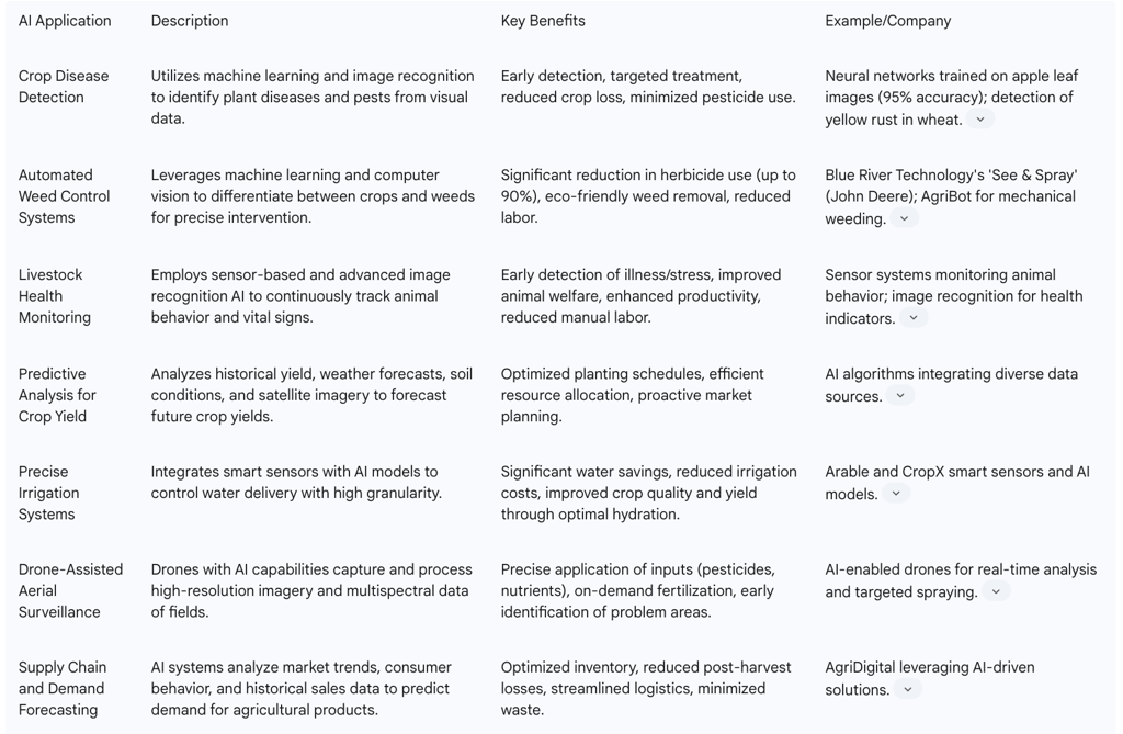 Table 2: AI Applications in Modern Farming