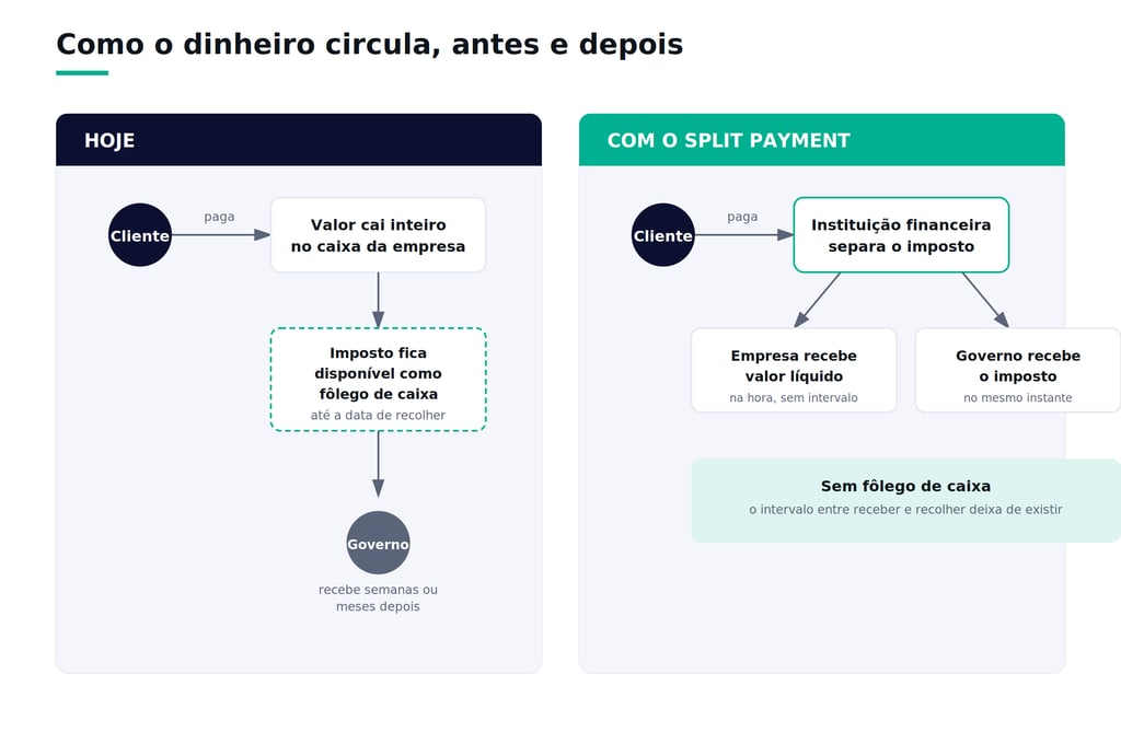 Infográfico comparativo sobre split payment mostrando o fluxo de dinheiro e impostos no modelo atual e novo.