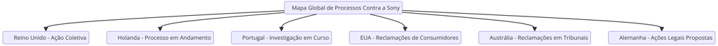 Mapa destacando os países que estão processando ou investigando a Sony por práticas abusivas na Play