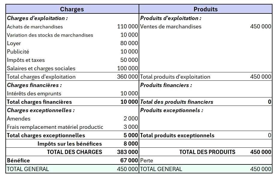 Illustration comptable expliquant la différence entre produits et charges dans une entreprise