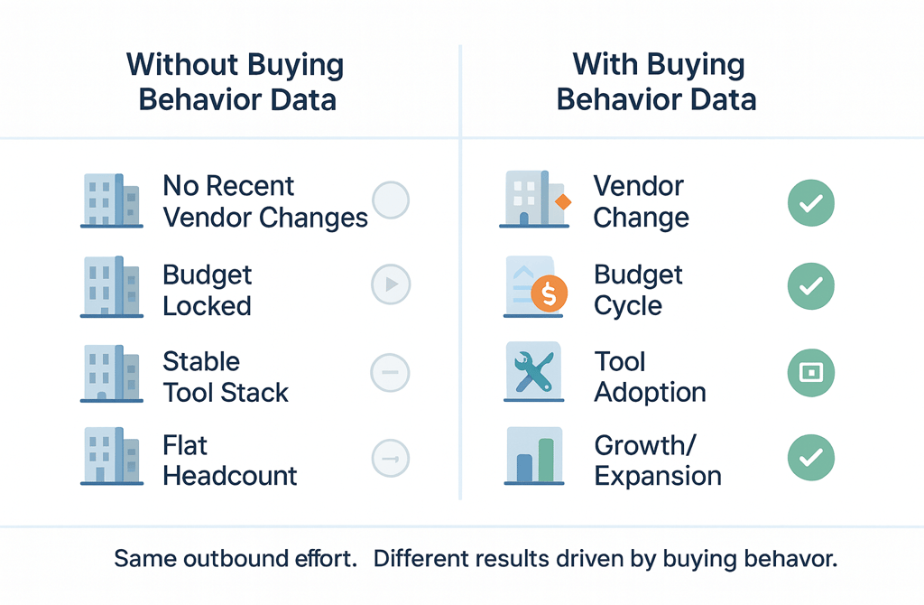 Infographic comparing outbound results with and without buying behavior data