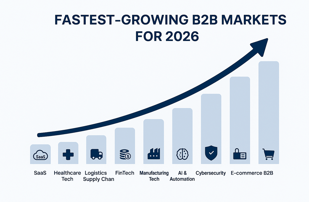 Infographic showing fastest-growing B2B markets for 2026 with rising bar graphs.