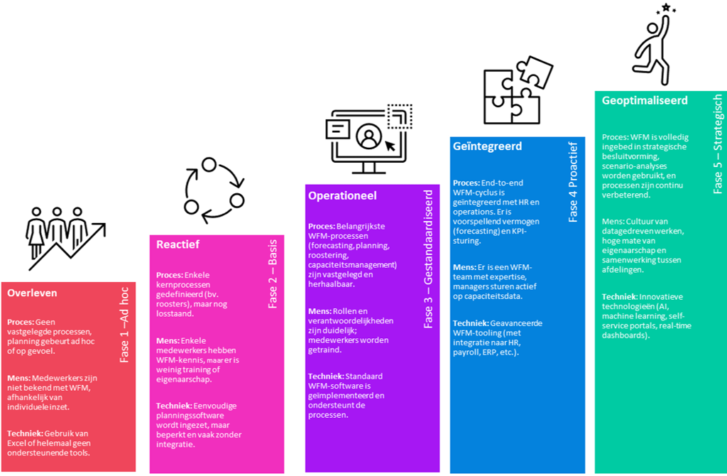 WFM Works Groeimodel personeelsplanning