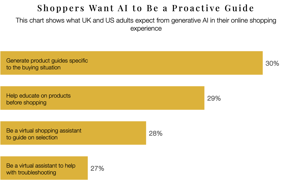 ar chart showing consumer demand for proactive AI in retail