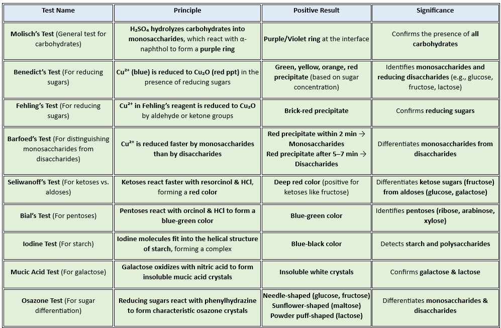 carbohydrate_reactions
