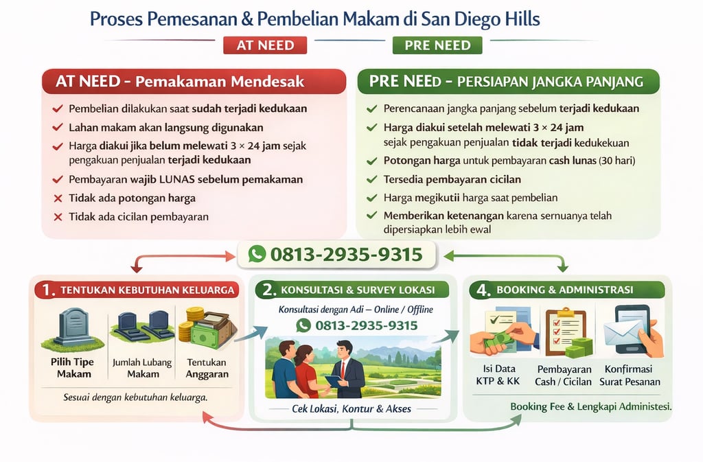 Proses pemesanan & pembelian Makam San Diego Hills Karawang