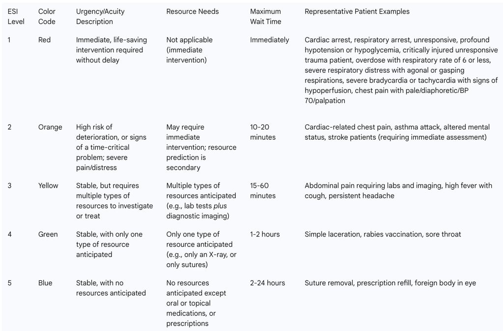 Table 1: ESI-D Triage Levels and Criteria