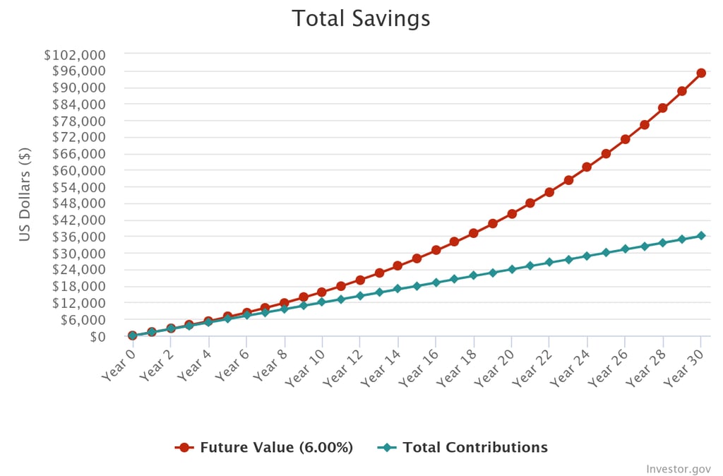 Investing for Europeans - Compounding effect