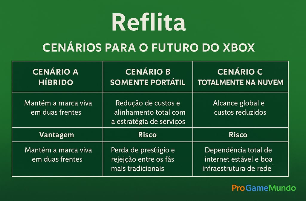 Tabela comparando três possíveis futuros do Xbox: híbrido, portátil e nuvem, com ícones tecnológicos
