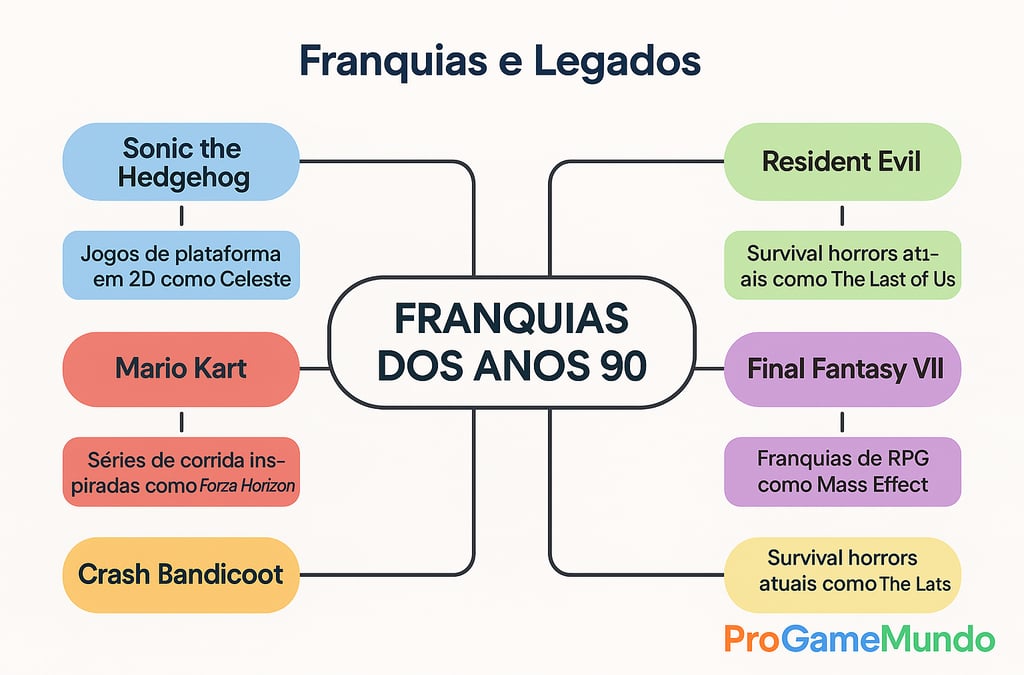 Mapa com franquias dos anos 90 e os gêneros modernos que influenciaram.