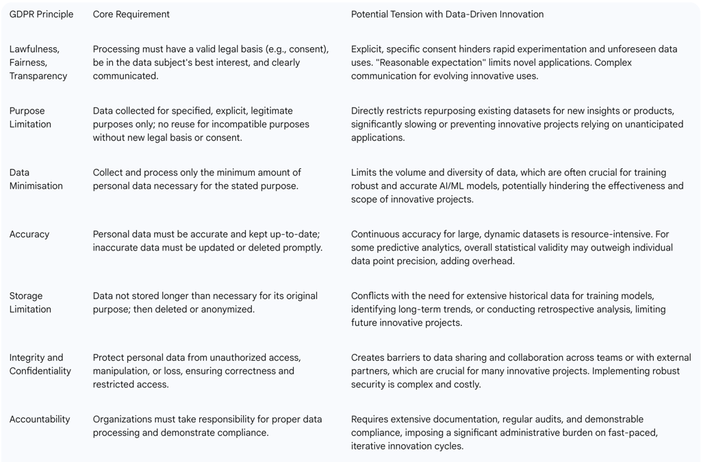 The accountability principle serves as a powerful enabler of data minimization