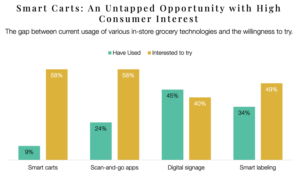 Chart showing high consumer interest in smart cart AI technology.