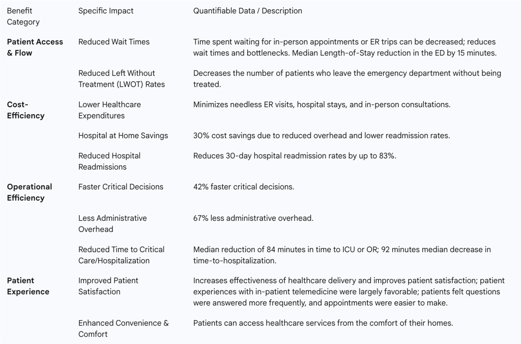 Table 1: Quantifiable Benefits of Remote Triage