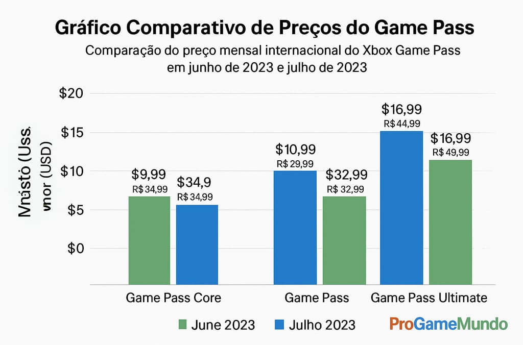 Gráfico comparativo de preços do Xbox Game Pass antes e depois do aumento.