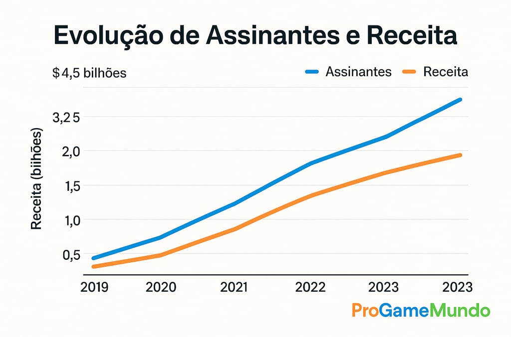 Gráfico mostrando crescimento de assinantes e receita do Xbox Game Pass de 2019 a 2023.