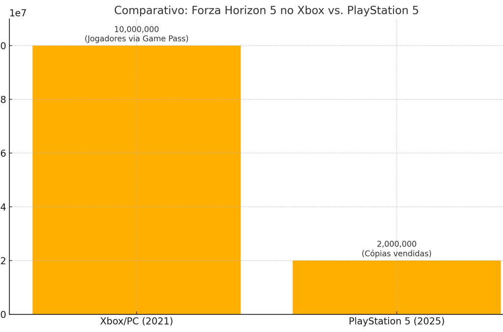Comparativo: Forza 5 no xbox vs. PlayStation