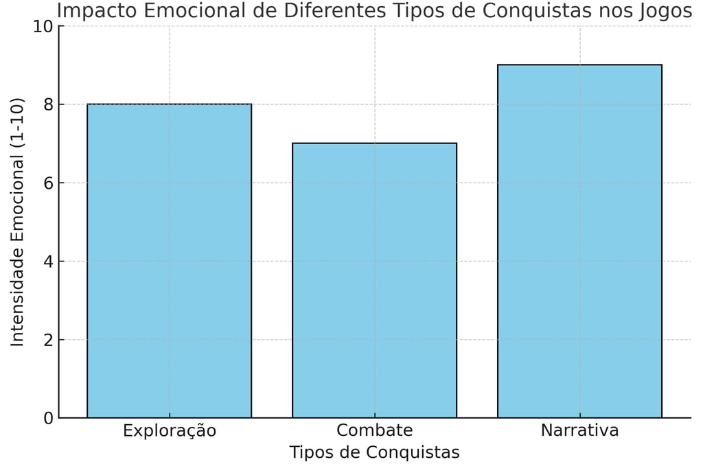 Gráfico de barras comparando conquistas em jogos e seu impacto