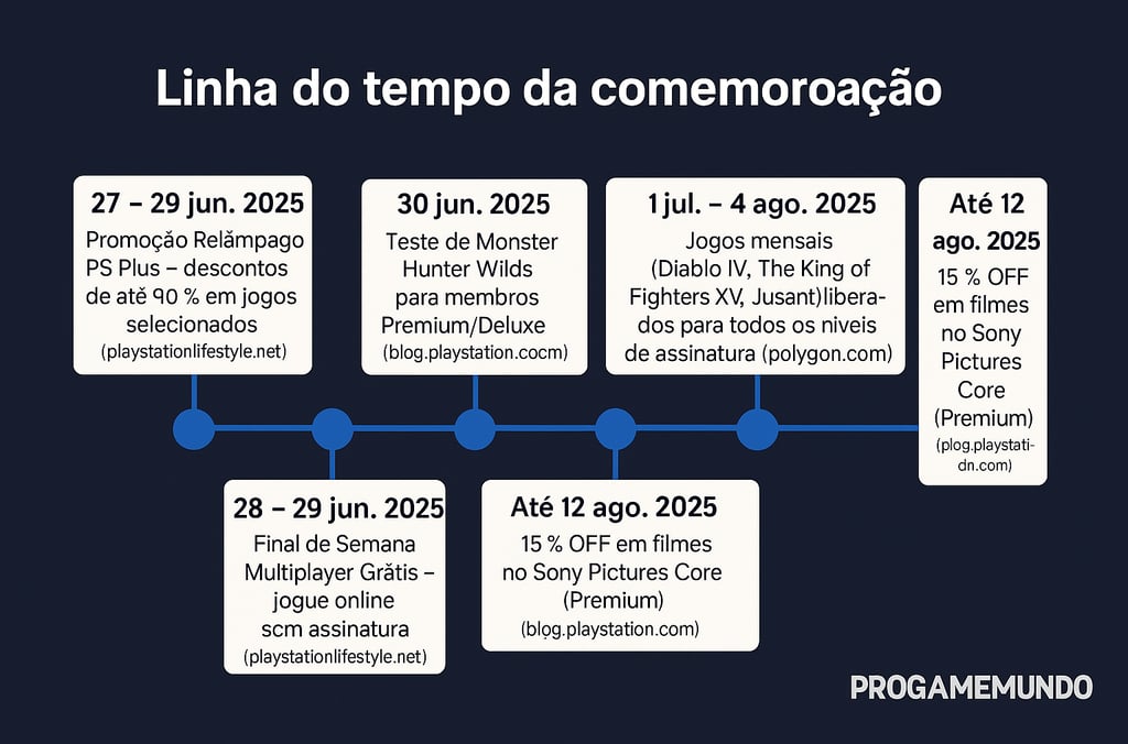 Linha do tempo dos eventos da comemoração de 15 anos do PS Plus com datas e atividades destacadas.