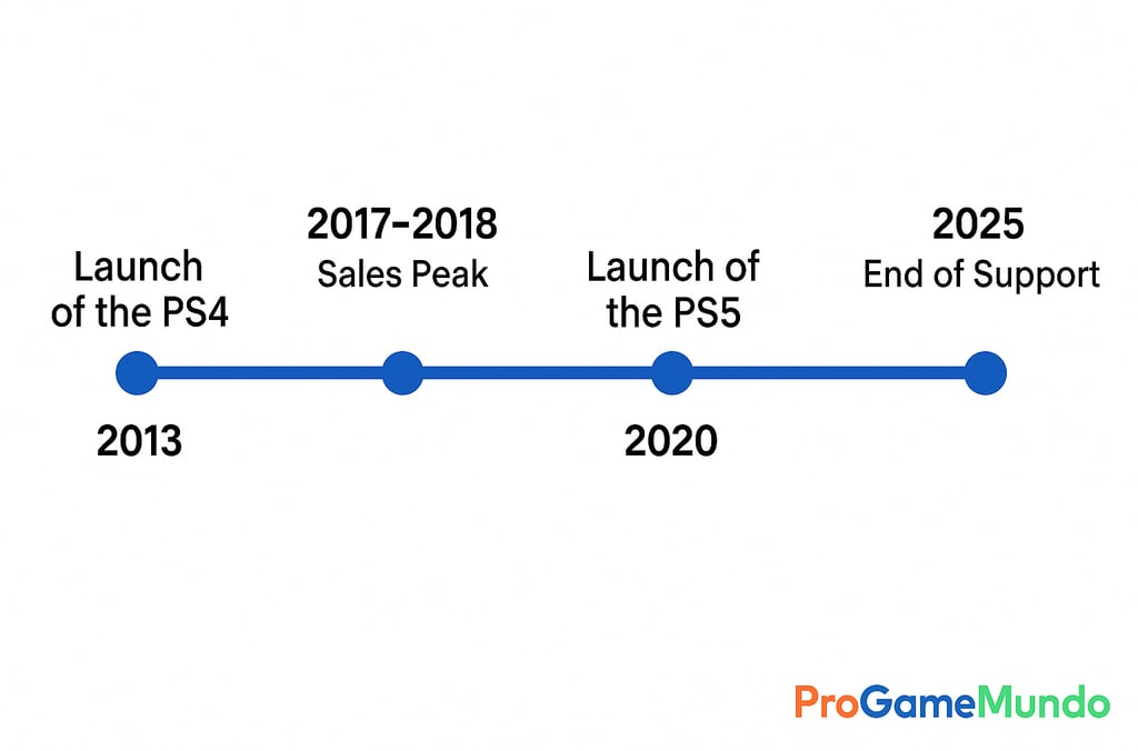 Gráfico de linha do tempo mostrando o lançamento do PS4 em 2013, pico de vendas em 2017–2018