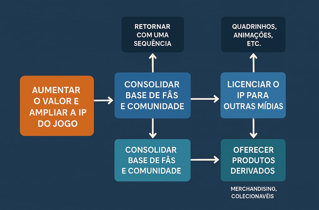 Construir uma IP forte é criar oportunidades além do jogo — é investir em continuidade, comunidade