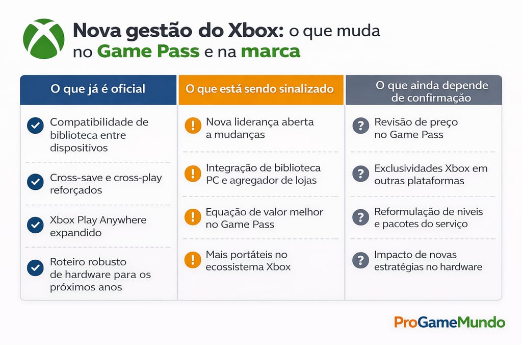 Quadro editorial sobre Xbox com fatos oficiais, sinais de mercado e pontos pendentes.