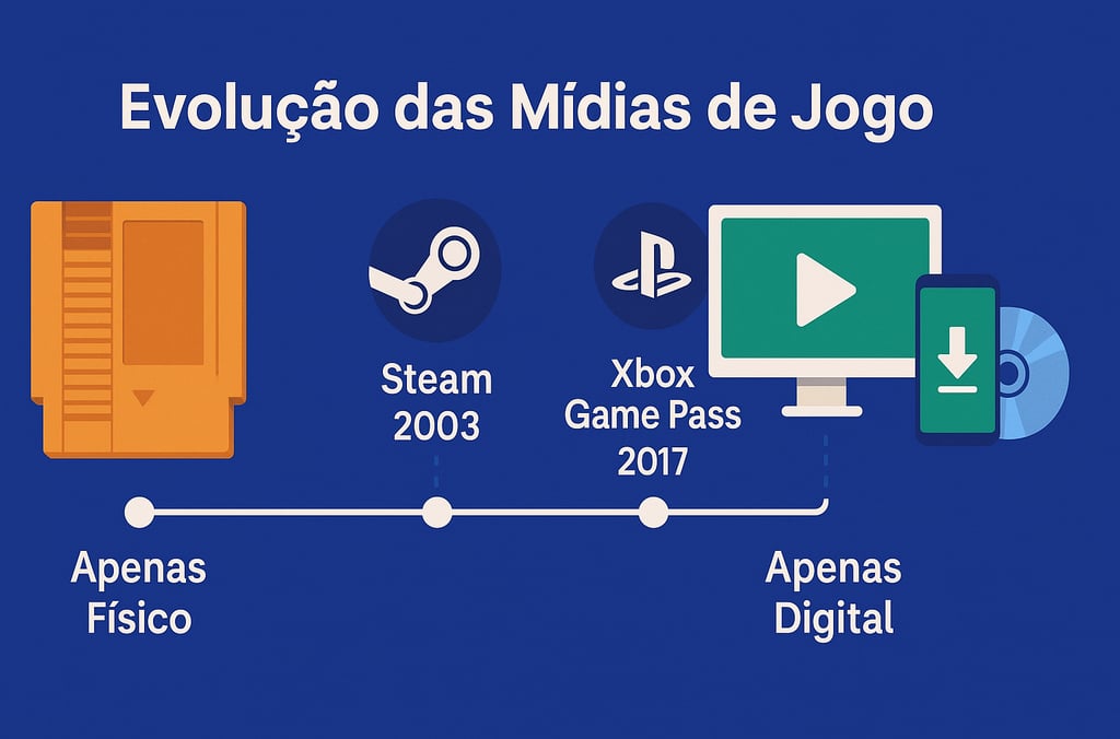 Evolução dos jogos físicos aos digitais com marcos históricos como Steam e Game Pass.