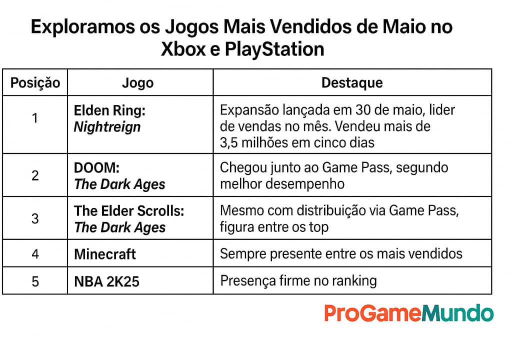 Tabela com os cinco jogos mais vendidos de maio no Xbox e PlayStation.