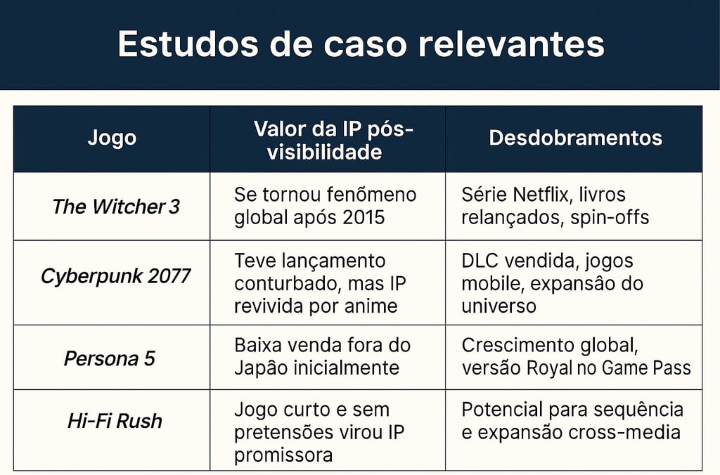 visibilidade impulsionou IPs como The Witcher, Cyberpunk 2077, Persona 5 e Hi-Fi Rush.