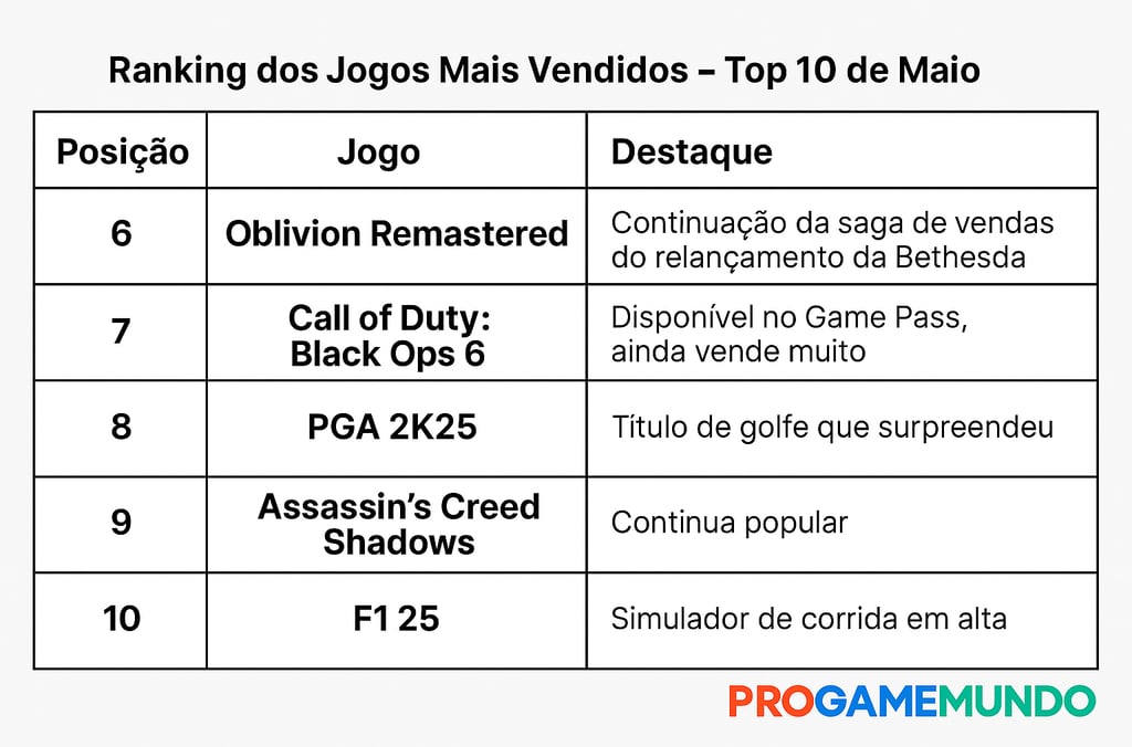 Tabela com os jogos nas posições 6 a 10 mais vendidos em maio.