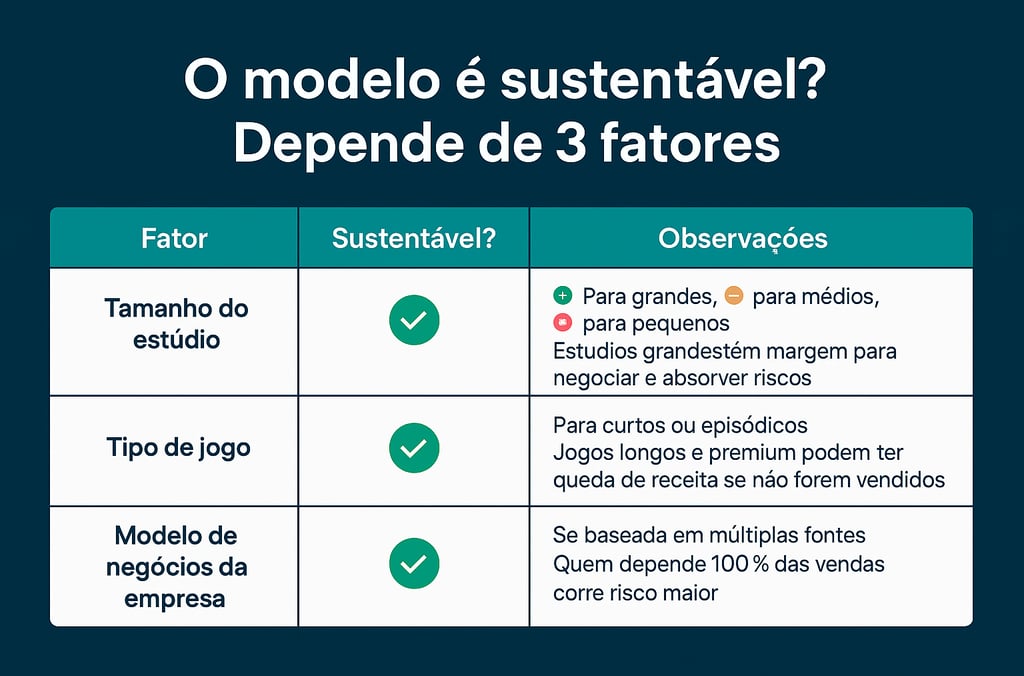 três fatores que influenciam a sustentabilidade do modelo Game Pass: tamanho do estúdio, tipo de jog