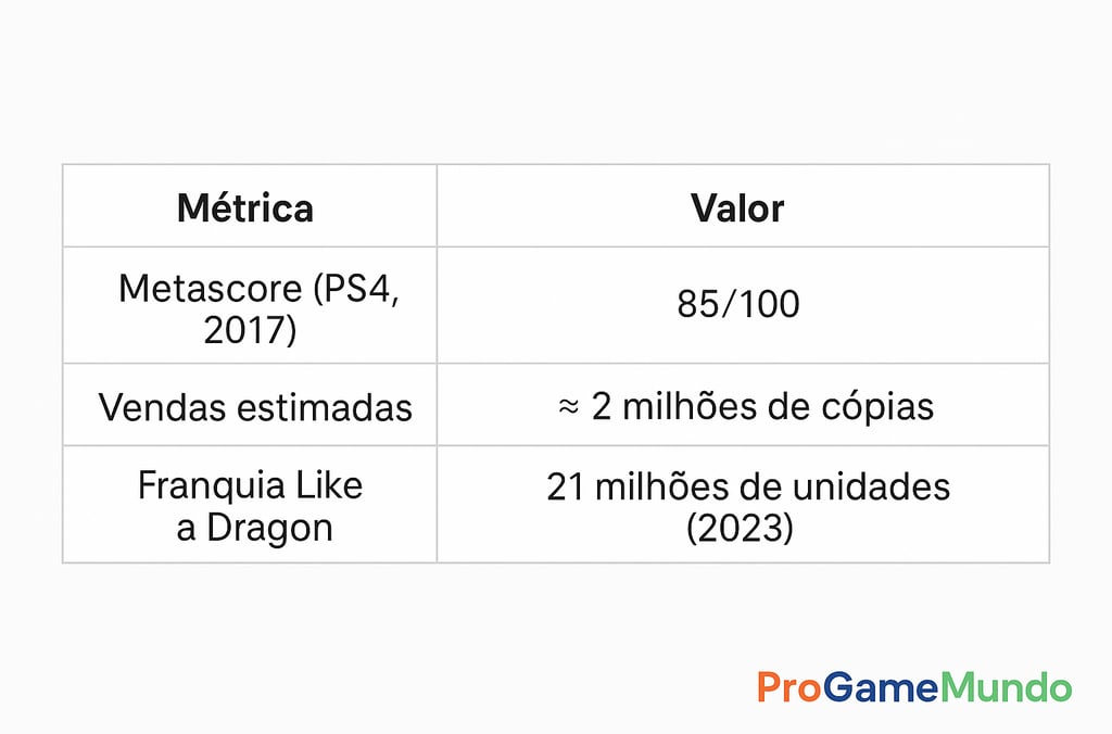Tabela com Metascore, vendas de Yakuza 0 e total da franquia Like a Dragon.