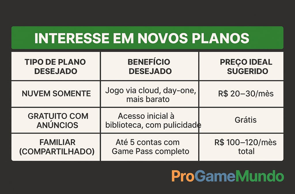 Tabela com comparativo entre três planos desejados para o Xbox Game Pass: nuvem, gratuito com anúnci