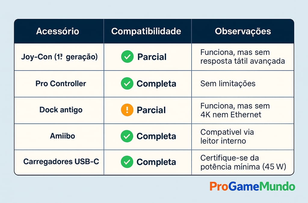 Tabela de compatibilidade mostrando quais acessórios do Switch 1 funcionam totalmente ou parcialment