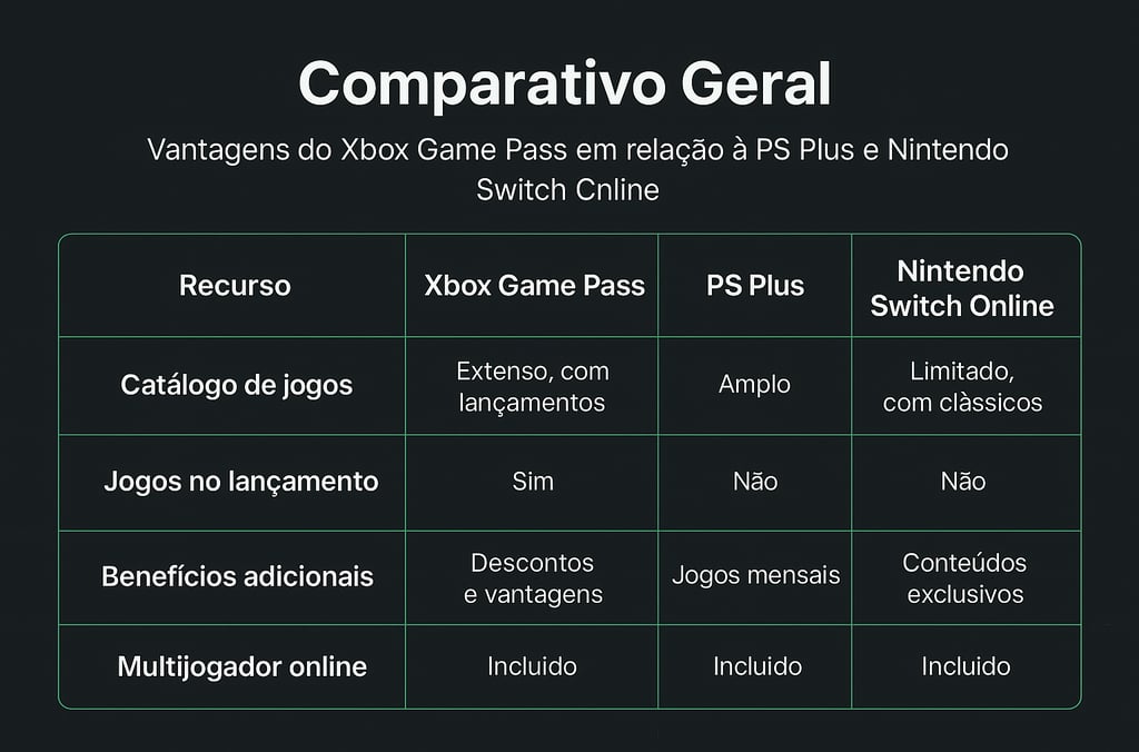 Tabela comparativa dos serviços Xbox Game Pass, PS Plus e Nintendo Switch Online em 2025.