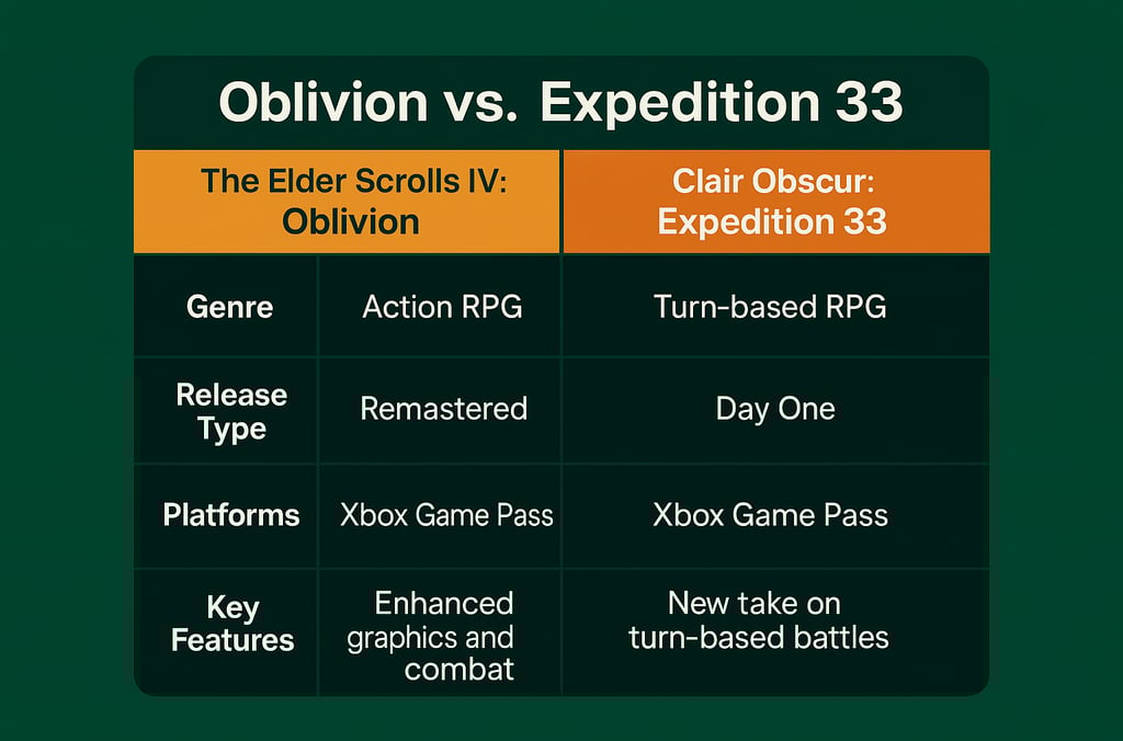 Oblivion Remastered e Expedition 33 no Xbox Game Pass destacando gênero, lançamento e recursos princ